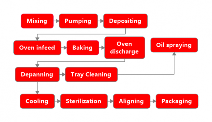 Chaîne de production de gâteaux déroulement des opérations